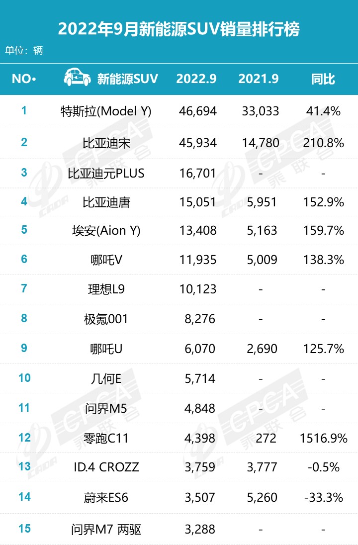 2019年3月份suv销量排行_2015年紧凑型车销量排行_2022年2月份中型车销量排行榜