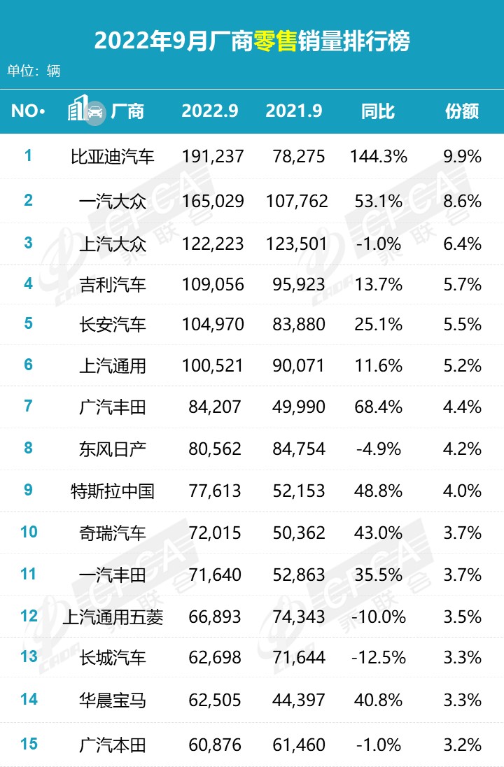 2019年3月份suv销量排行_2022年2月份中型车销量排行榜_2015年紧凑型车销量排行