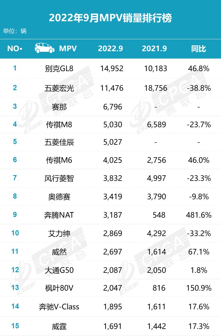 2015年紧凑型车销量排行_2022年2月份中型车销量排行榜_2019年3月份suv销量排行