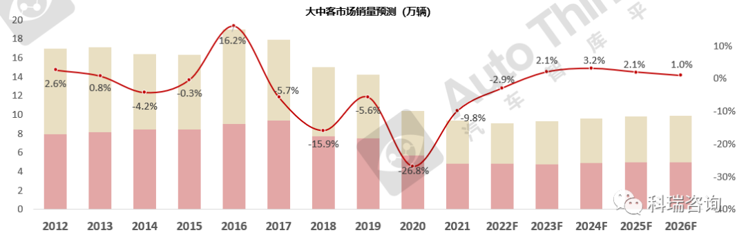 2017年8月乘用车销量_2022年商用车销量预测_2017年5月乘用车销量