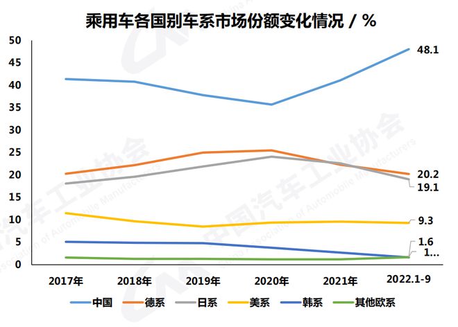 中汽协：9月汽车销量261万 中国品牌乘用车市占率50%