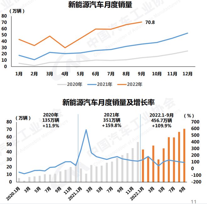 中汽协：9月汽车销量261万 中国品牌乘用车市占率50%