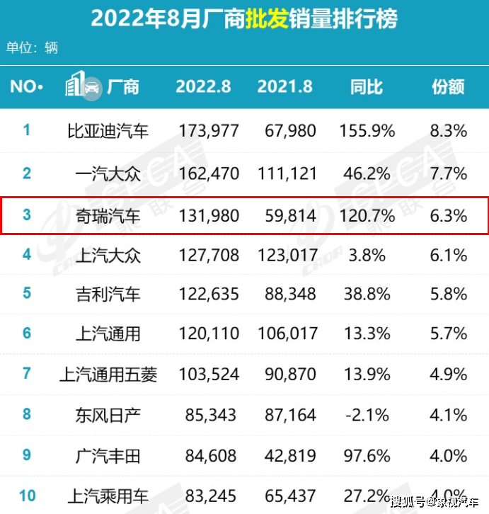 3月汽车销量排行榜2022奇瑞_奇瑞销量排行_12月汽车suv销量 排行