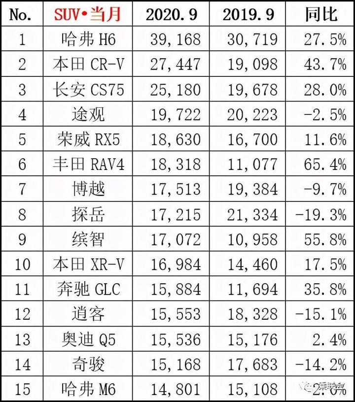 2022suv9月销量排行榜完整版_2018年5月suv销量排行_2018年2月suv销量排行