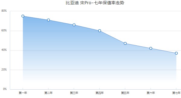 比亚迪宋pro新能源2022款价格，2022款宋pro新能源仅售13万