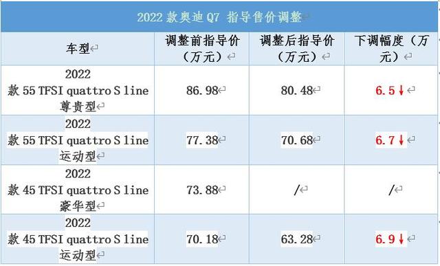 2022款奥迪q7价格（2022款奥迪q7官降最新消息）(1)