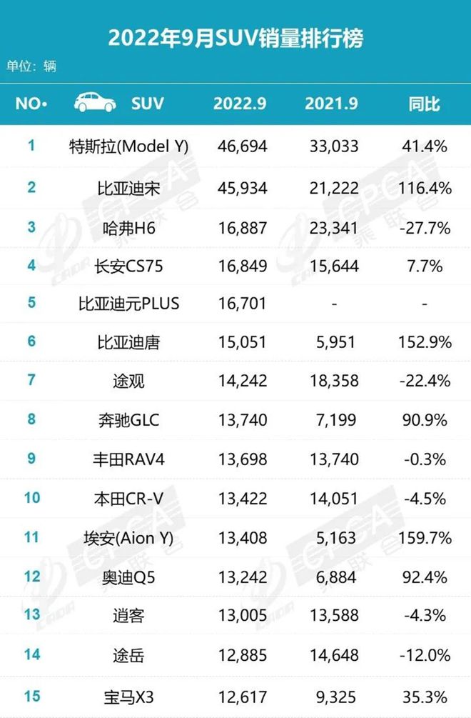 2018年9月suv销量排行_2022年suv全年销量排行_2017年suv销量排行