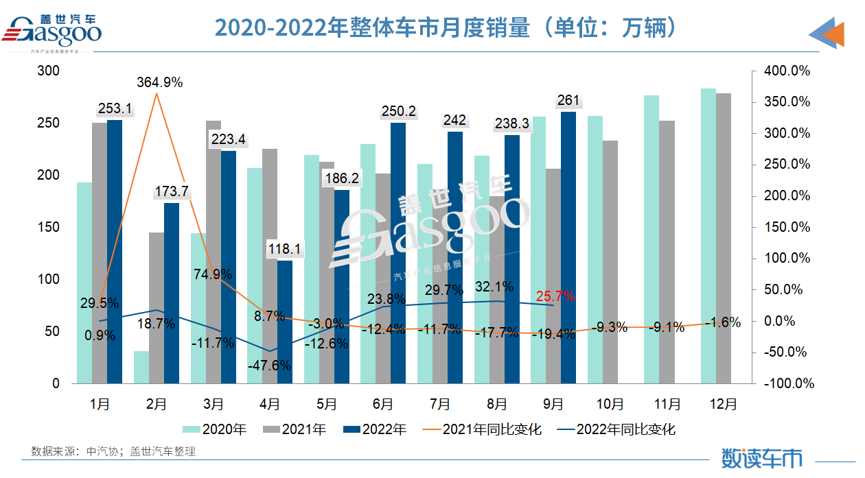 2022前三季度车市收官：新能源汽车累销456.7万辆，汽车出口​已超去年全年