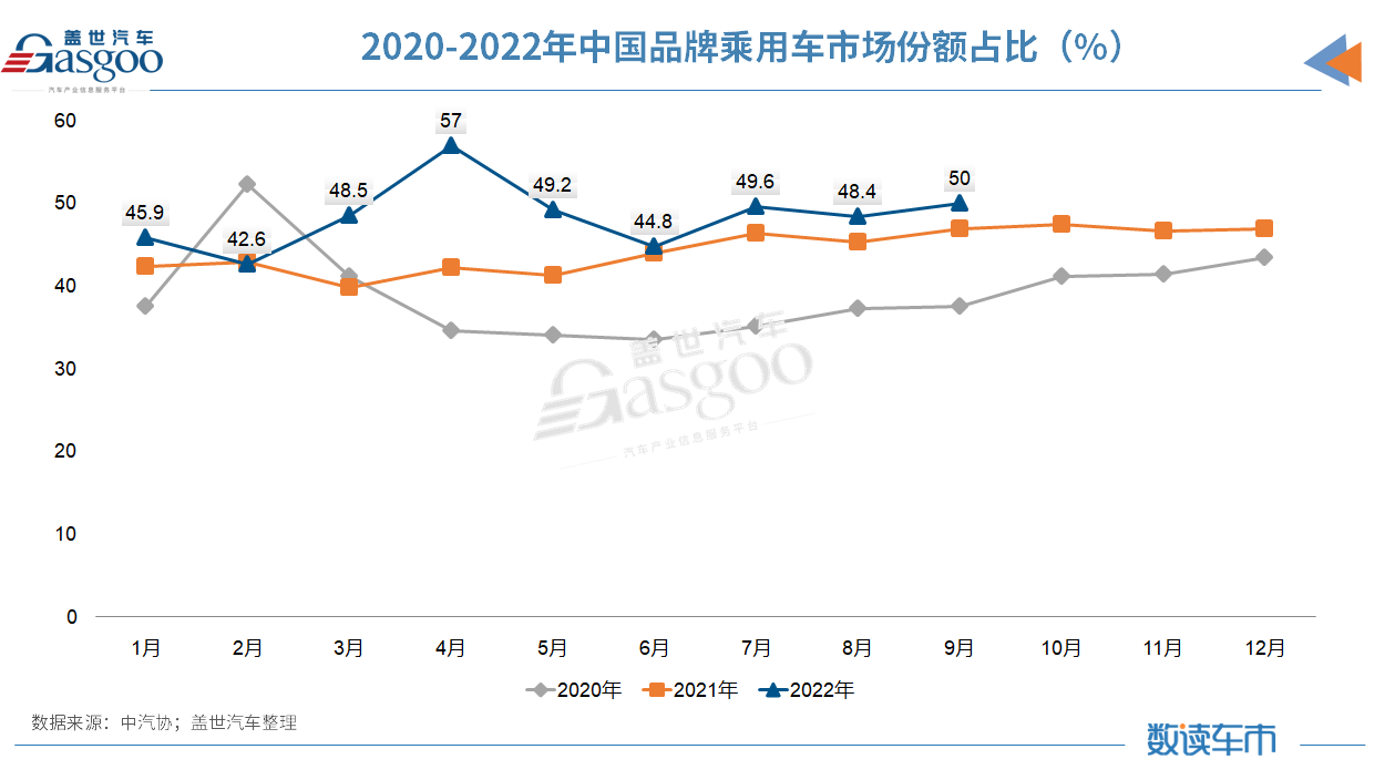 2022前三季度车市收官：新能源汽车累销456.7万辆，汽车出口​已超去年全年