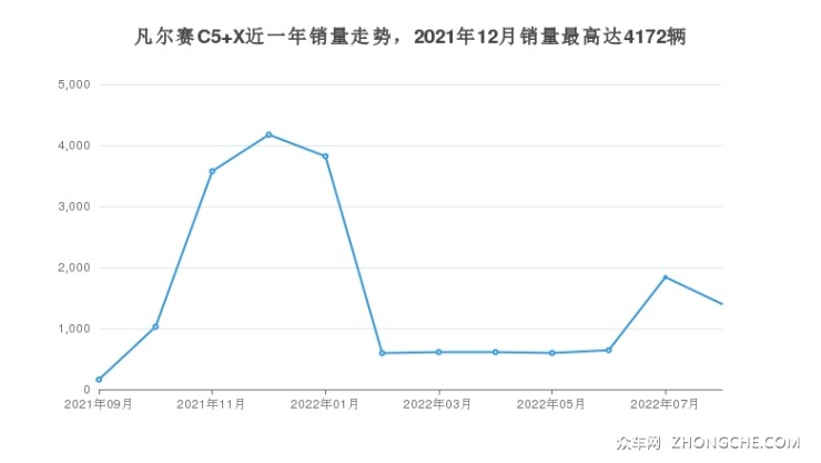 凡尔赛C5 X近一年销量走势，2021年12月销量最高达4172辆