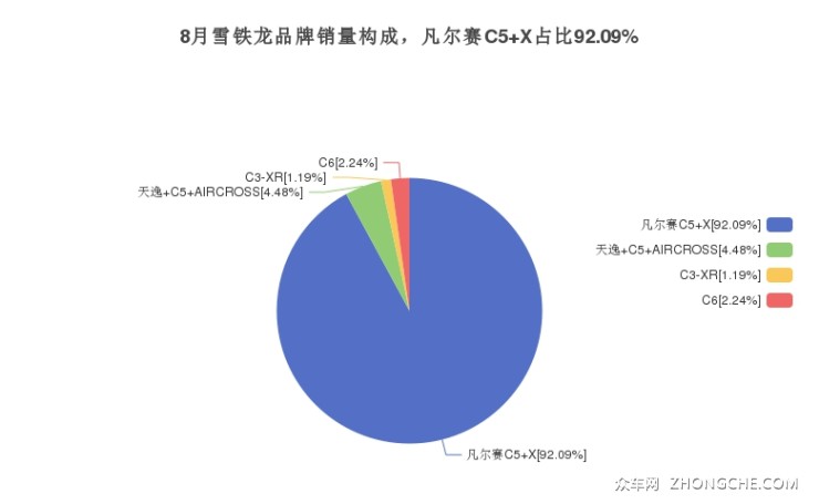 8月雪铁龙品牌销量构成，凡尔赛C5 X占比92.09%