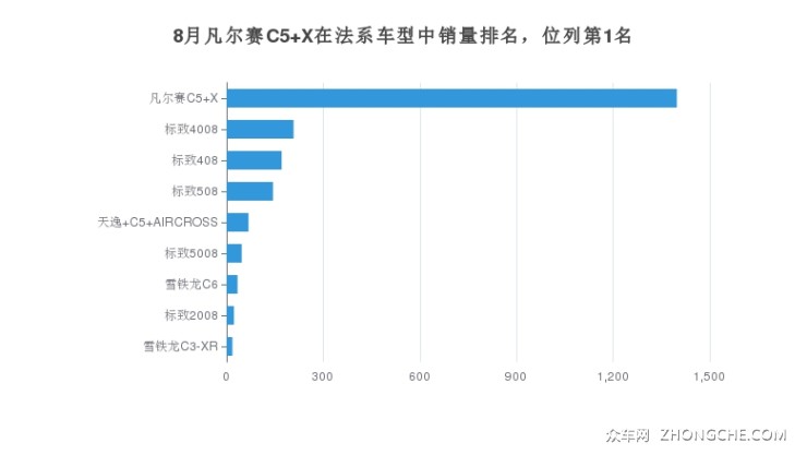 8月凡尔赛C5 X在法系车型中销量排名，位列第1名