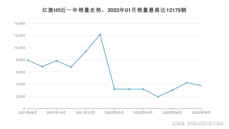 红旗H5近一年销量走势，2022年01月销量最高达12179辆