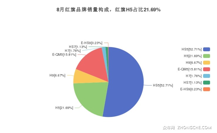 8月红旗品牌销量构成，红旗H5占比21.69%