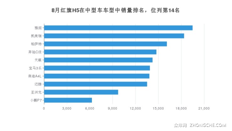 8月红旗H5在中型车车型中销量排名，位列第14名