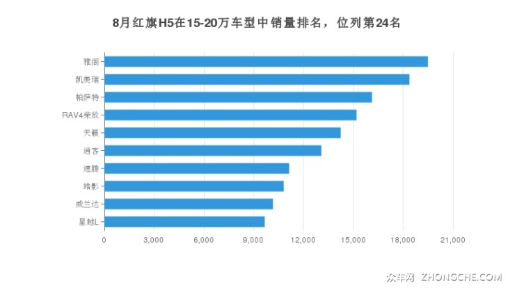 8月红旗H5在15-20万车型中销量排名，位列第24名