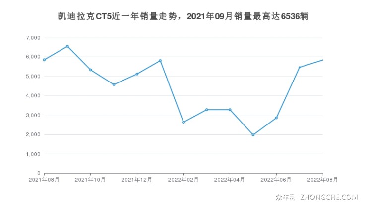 凯迪拉克CT5近一年销量走势，2021年09月销量最高达6536辆