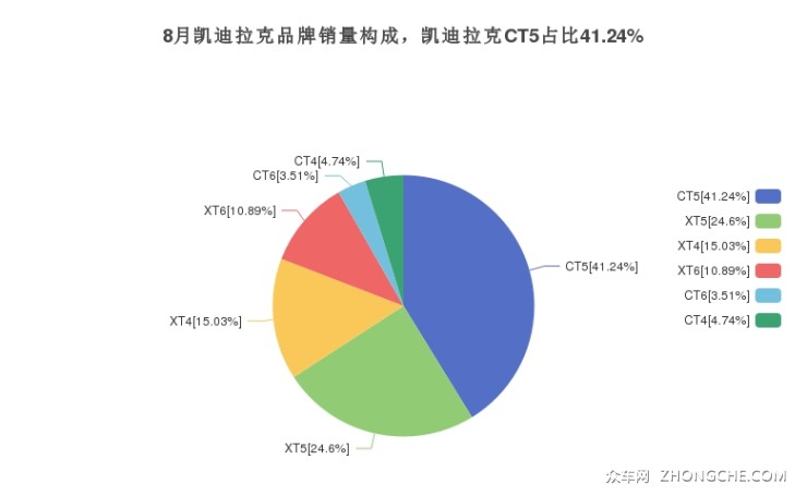 8月凯迪拉克品牌销量构成，凯迪拉克CT5占比41.24%