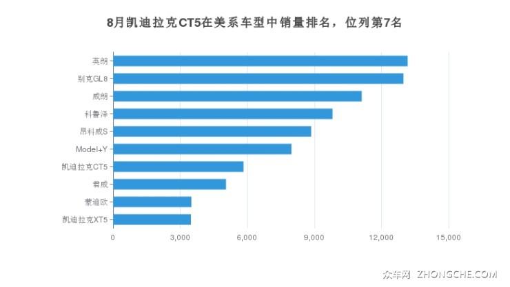 8月凯迪拉克CT5在美系车型中销量排名，位列第7名