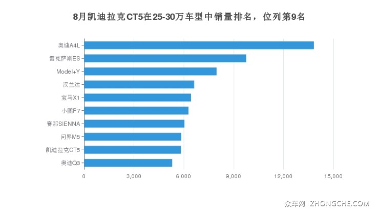 8月凯迪拉克CT5在25-30万车型中销量排名，位列第9名