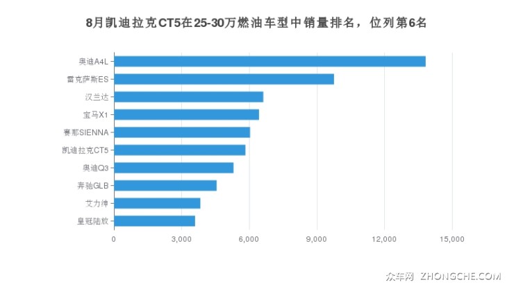 8月凯迪拉克CT5在25-30万燃油车型中销量排名，位列第6名