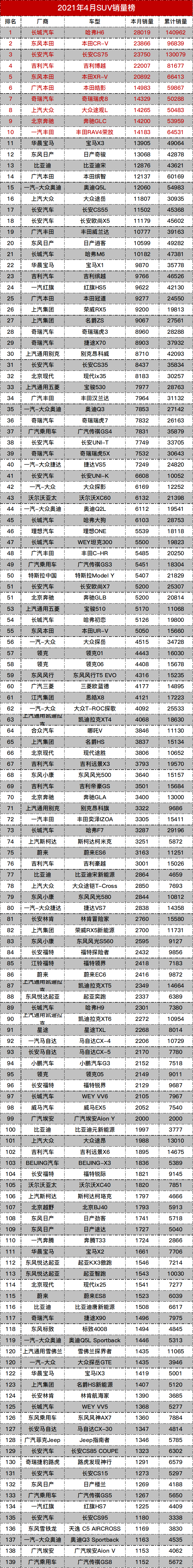 2017年2月suv销量排行_汽车4月销量排行榜_12月汽车suv销量 排行