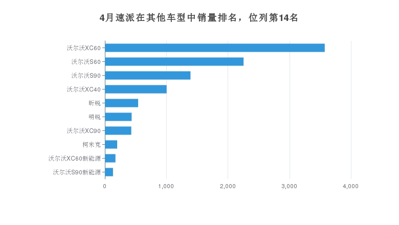 4月速派在其他车型中销量排名，位列第14名