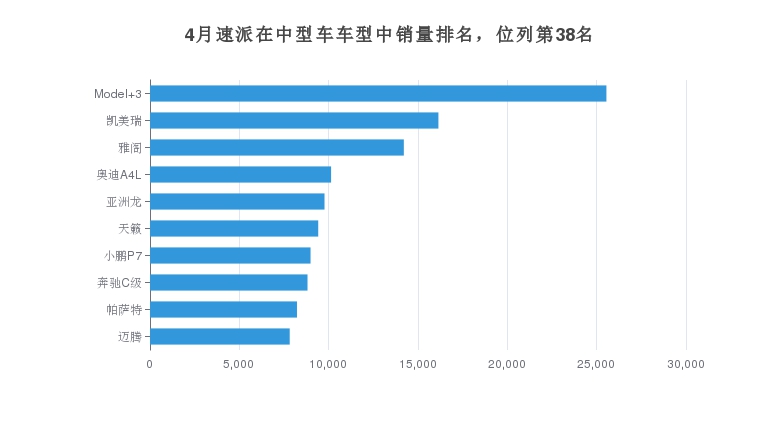 4月速派在中型车车型中销量排名，位列第38名