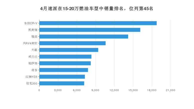 4月速派在15-20万燃油车型中销量排名，位列第45名