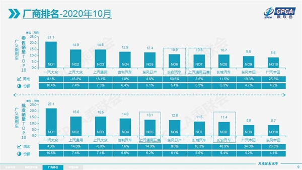 10月车企销量排名出炉：一汽大众成销冠 上汽大众跌的最惨