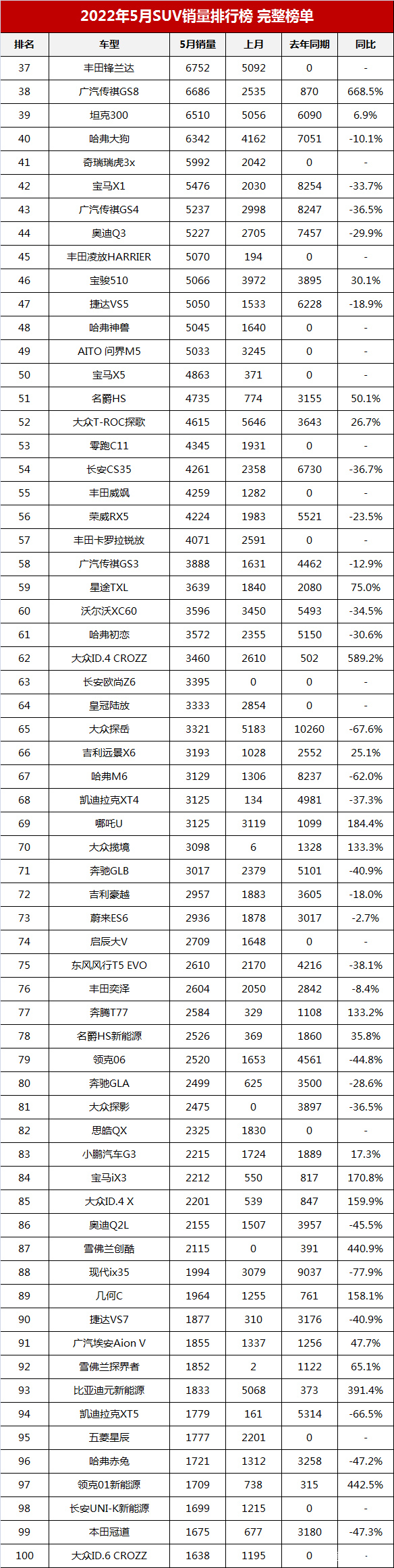 12月汽车suv销量 排行_5月suv销量完整榜2018_汽车suv销量排行榜2022