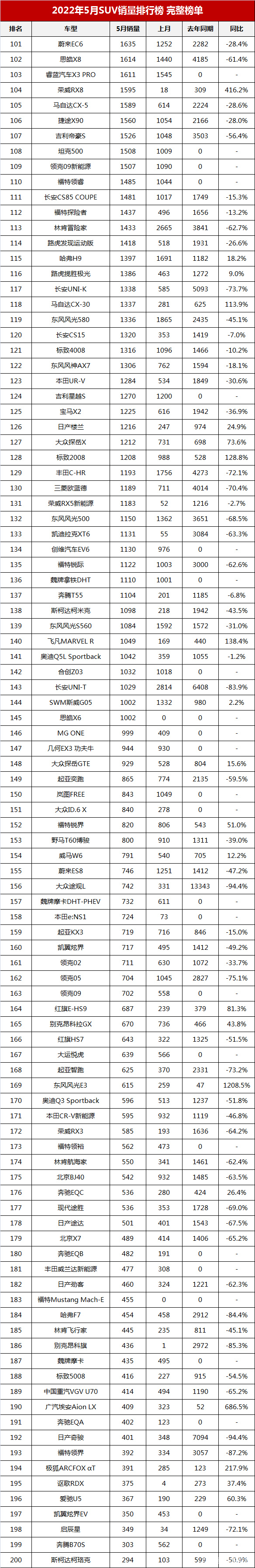 5月suv销量完整榜2018_12月汽车suv销量 排行_汽车suv销量排行榜2022