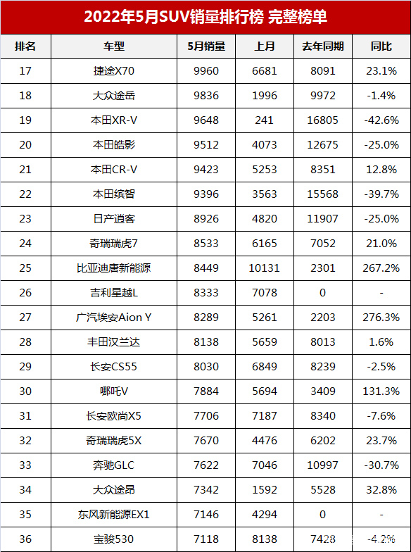 5月suv销量完整榜2018_12月汽车suv销量 排行_汽车suv销量排行榜2022