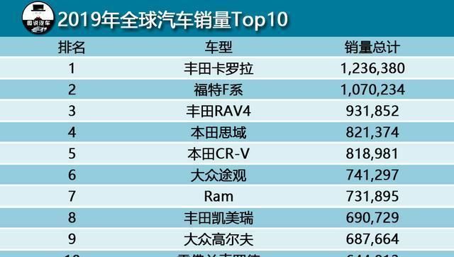 2019年全球汽车销量排名前十，卡罗拉蝉联冠军