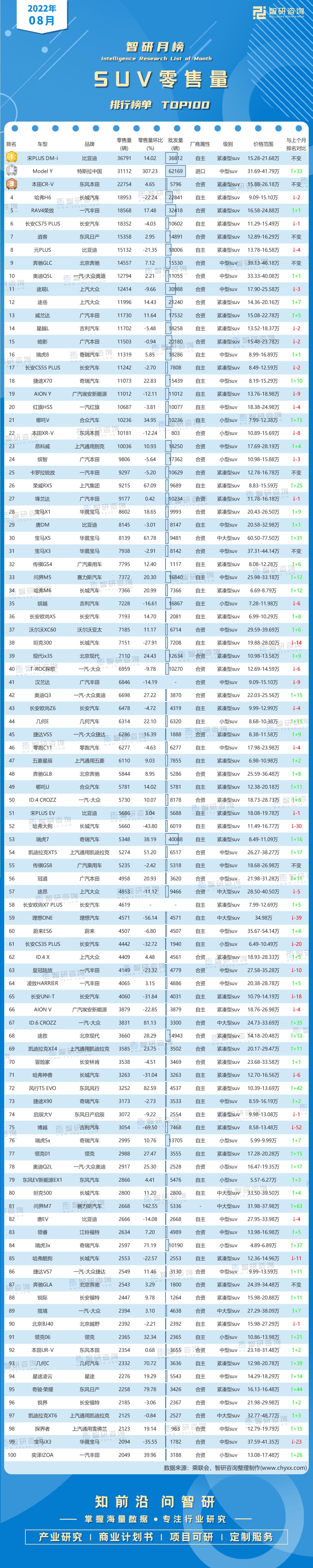 2022suv五月份销量排行榜_2019年3月份suv销量排行_2018年12月份suv销量排行