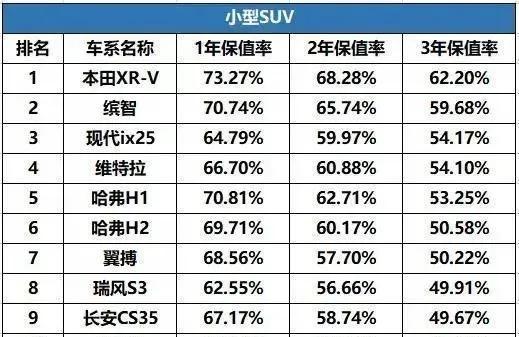 2022suv汽车保值率排行_国产suv汽车性价比排行_国产suv汽车性能排行