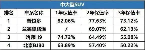 国产suv汽车性能排行_2022suv汽车保值率排行_国产suv汽车性价比排行