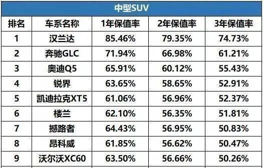 国产suv汽车性能排行_国产suv汽车性价比排行_2022suv汽车保值率排行