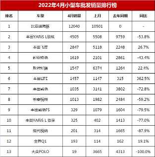 4月小型车销量排行榜，新飞度仅2847辆，大众Polo垫底？