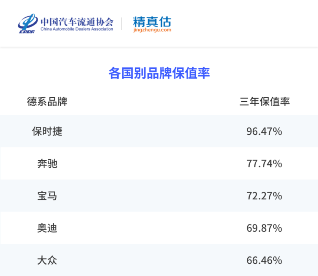 2022年上半年汽车保值率榜单 德系一马当先 中大型车最保值