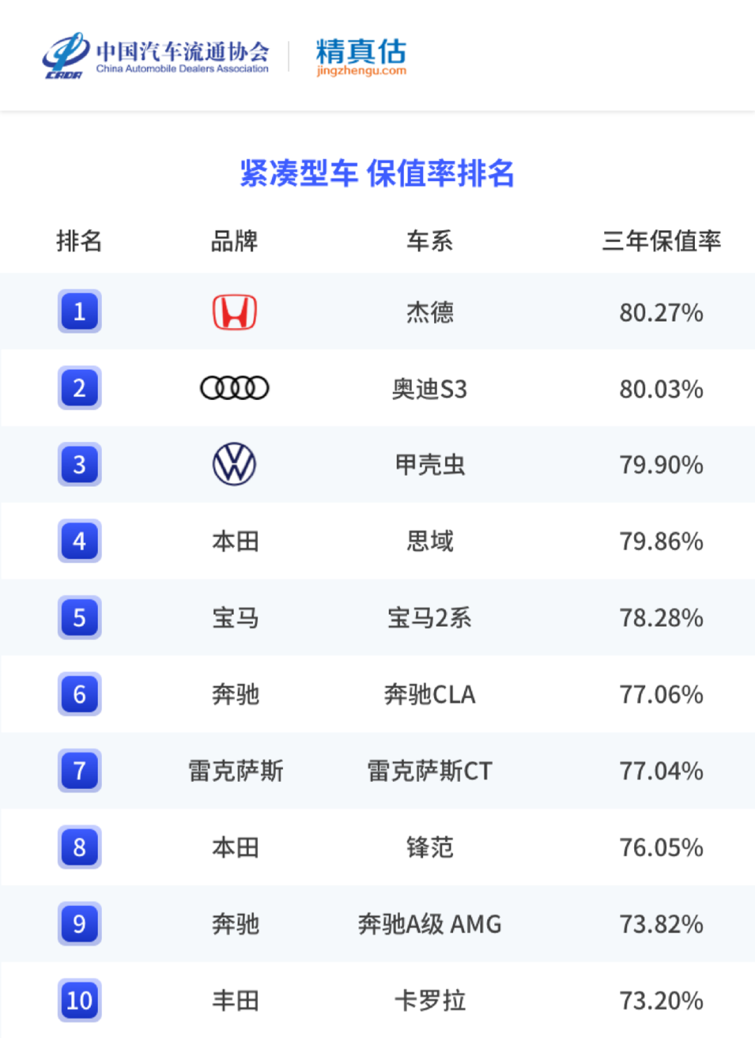 2022年上半年汽车保值率榜单 德系一马当先 中大型车最保值