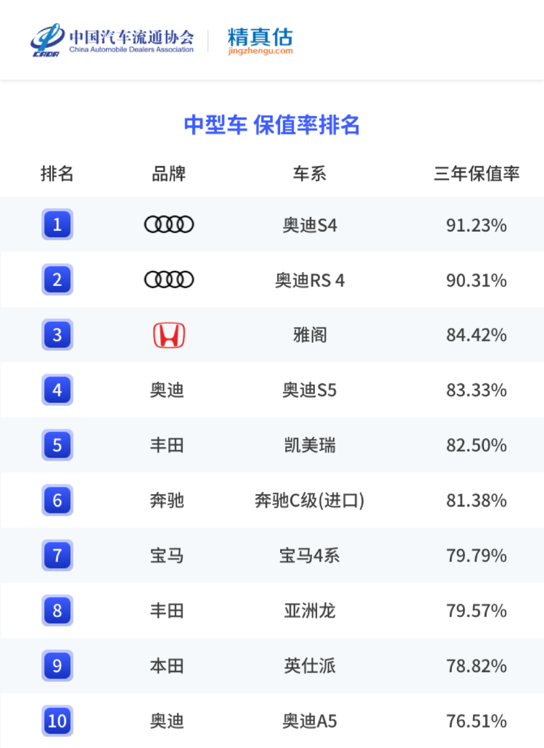 2022年上半年汽车保值率榜单 德系一马当先 中大型车最保值