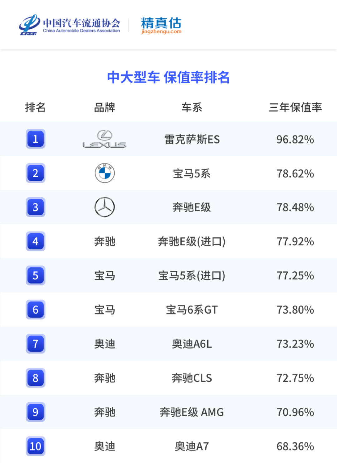 2022年上半年汽车保值率榜单 德系一马当先 中大型车最保值