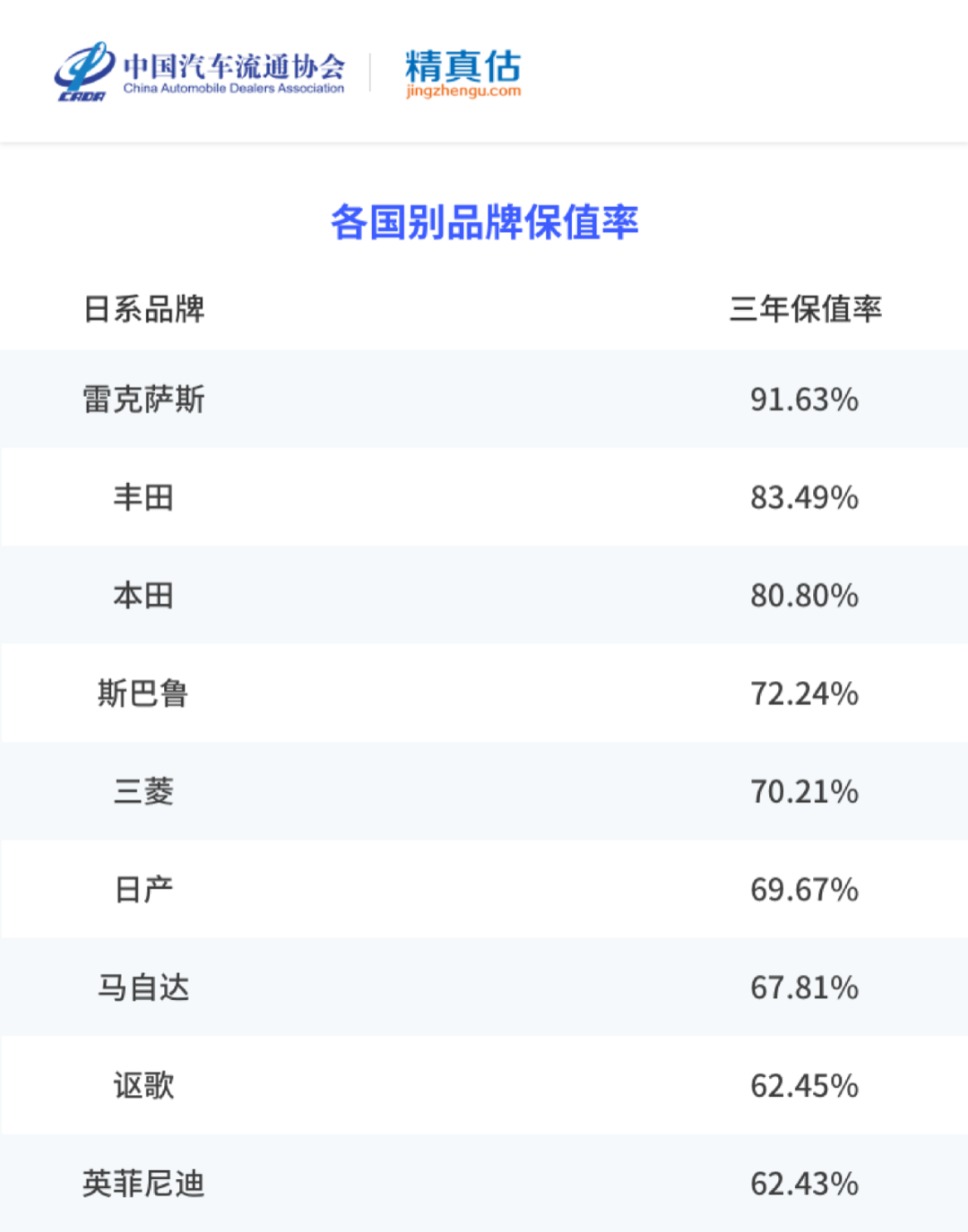 2022年上半年汽车保值率榜单 德系一马当先 中大型车最保值