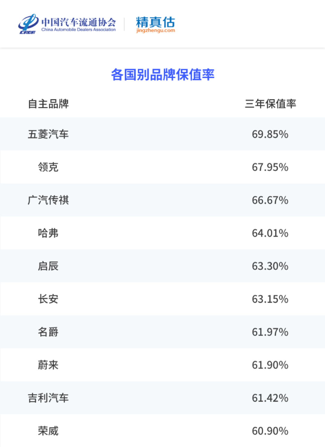 2022年上半年汽车保值率榜单 德系一马当先 中大型车最保值