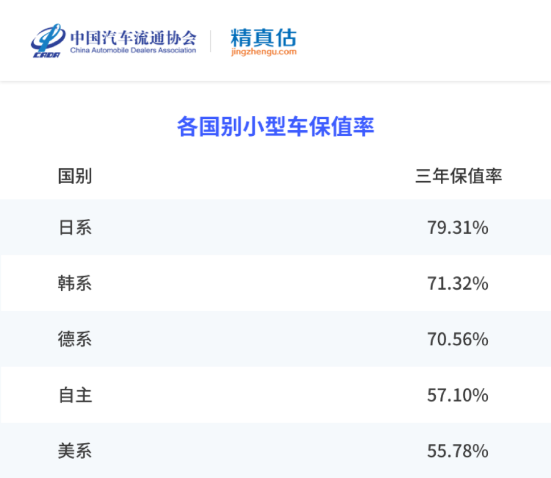 2022年上半年汽车保值率榜单 德系一马当先 中大型车最保值