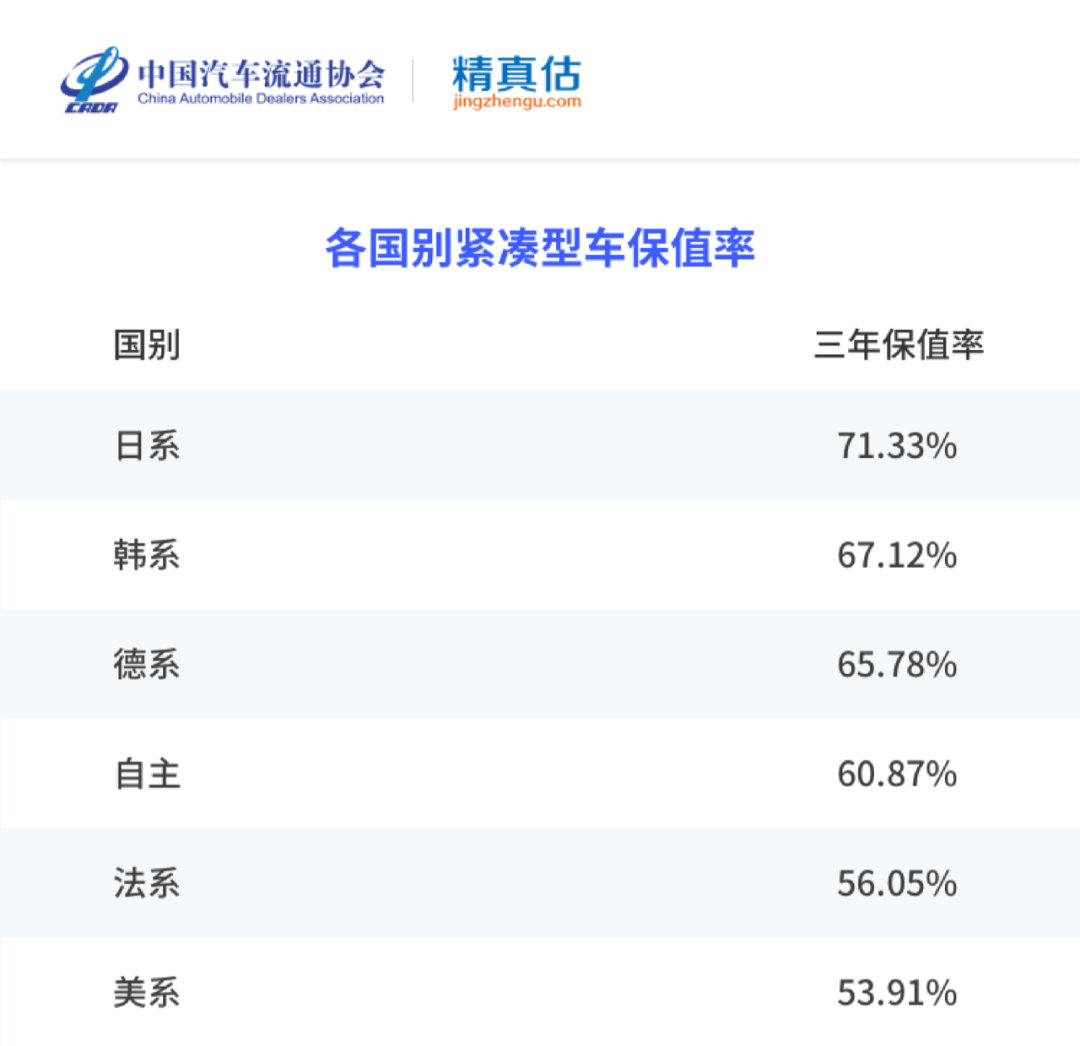 2022年上半年汽车保值率榜单 德系一马当先 中大型车最保值