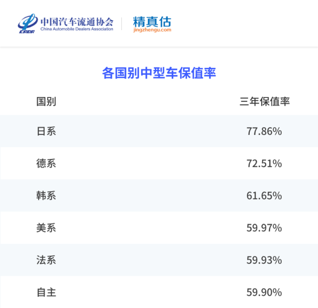 2022年上半年汽车保值率榜单 德系一马当先 中大型车最保值