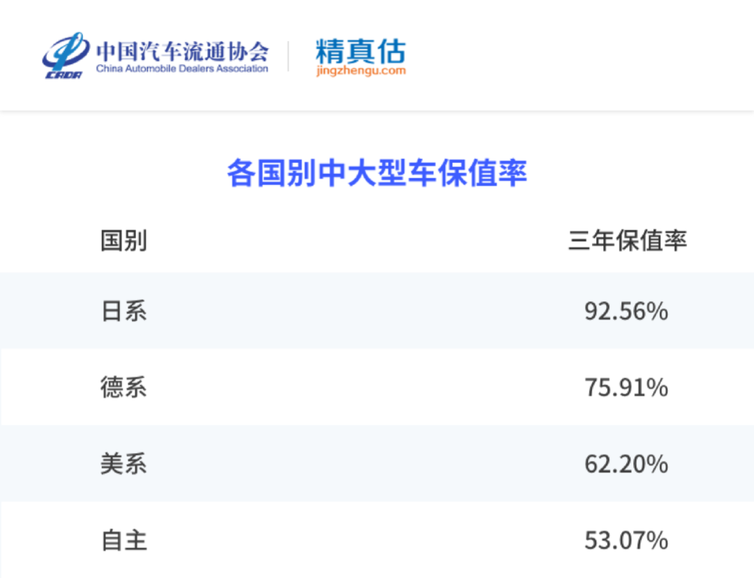 2022年上半年汽车保值率榜单 德系一马当先 中大型车最保值
