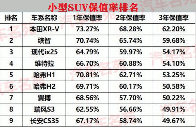 中国汽车suv零整比排行_大型suv哪款保值_2022suv汽车保值率排行